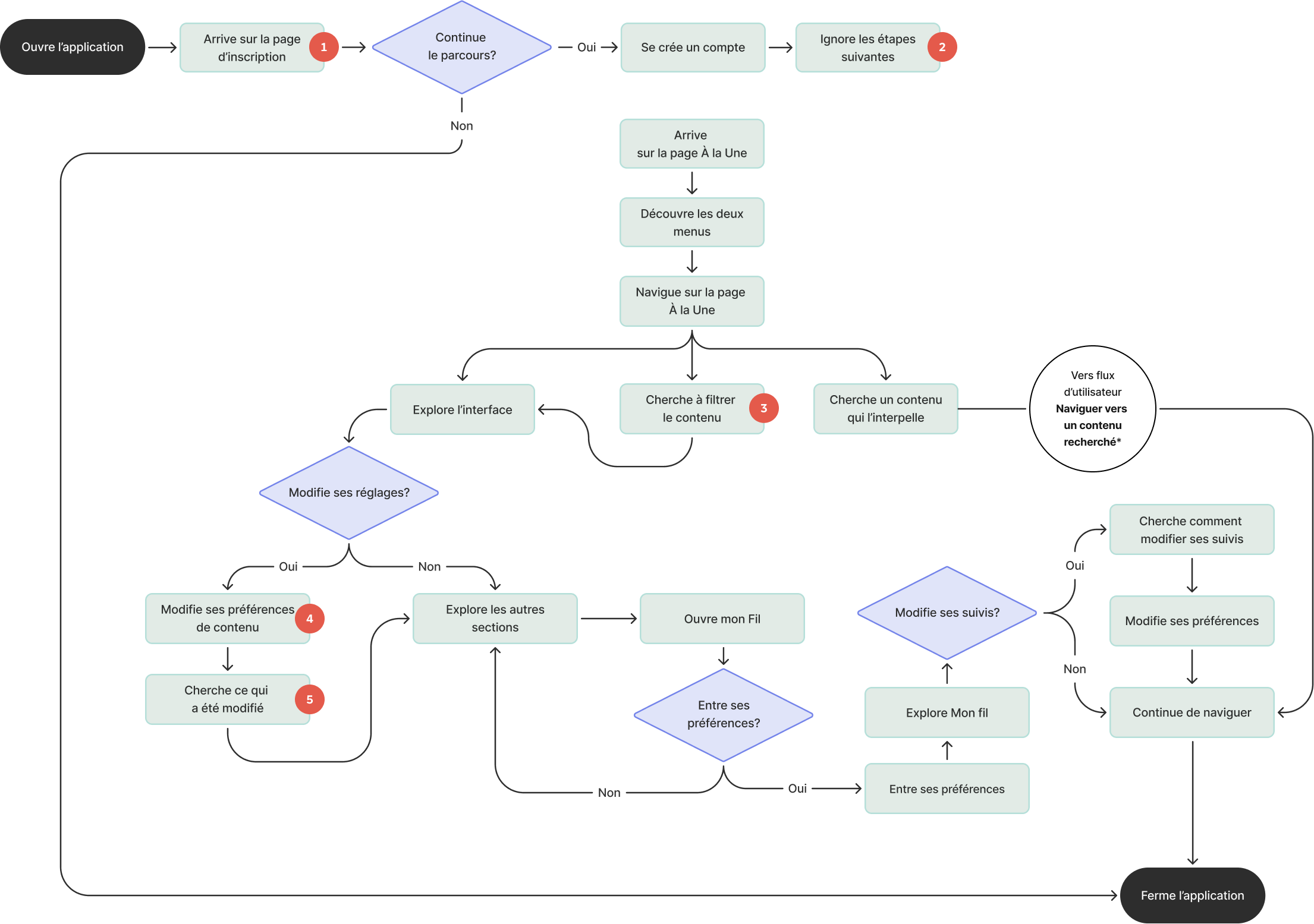 Schéma du parcours 2 : de l'ouverture de l'application à la navigation générale