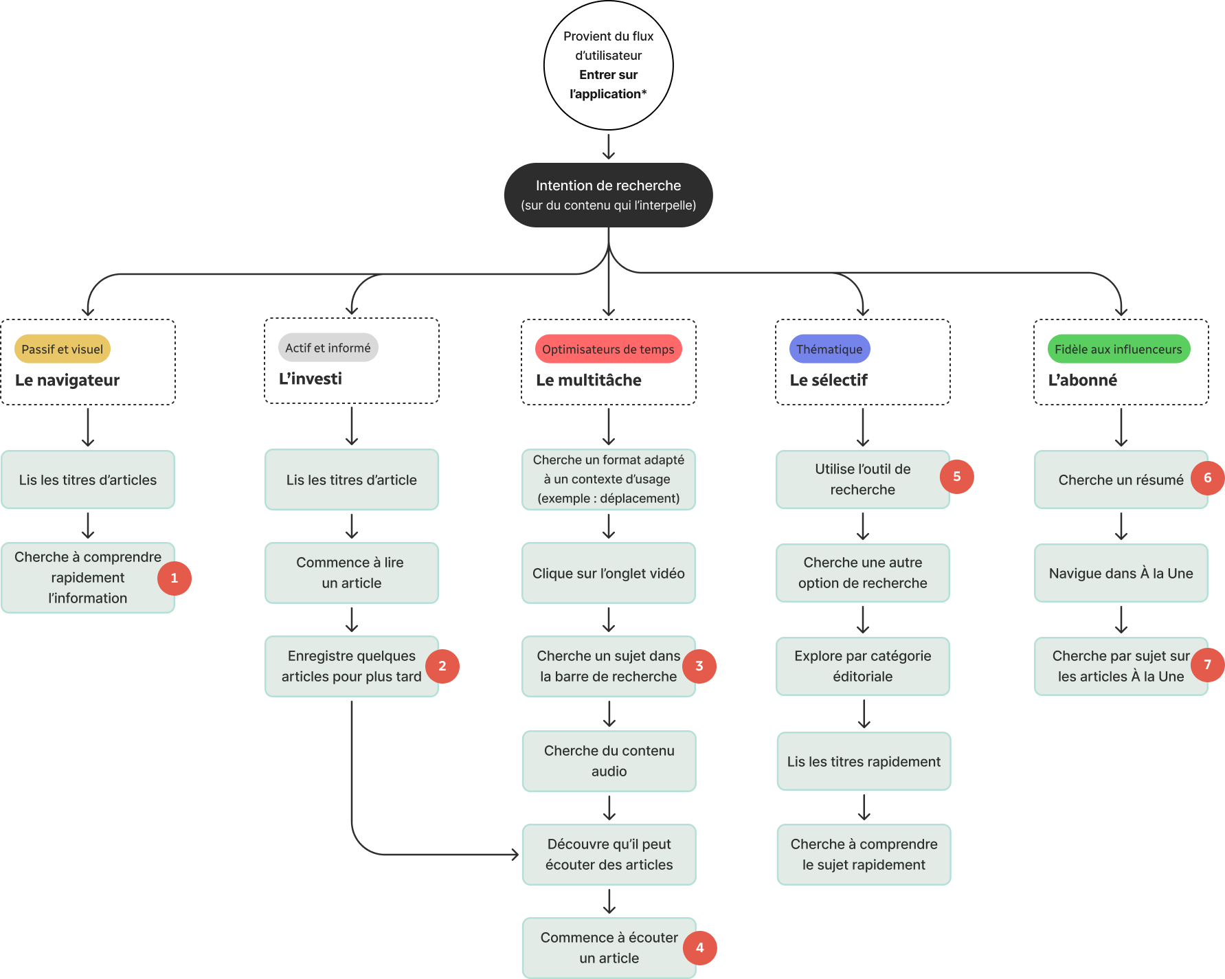 Schéma du parcours 3 : navigation vers un contenu recherché selon les profils