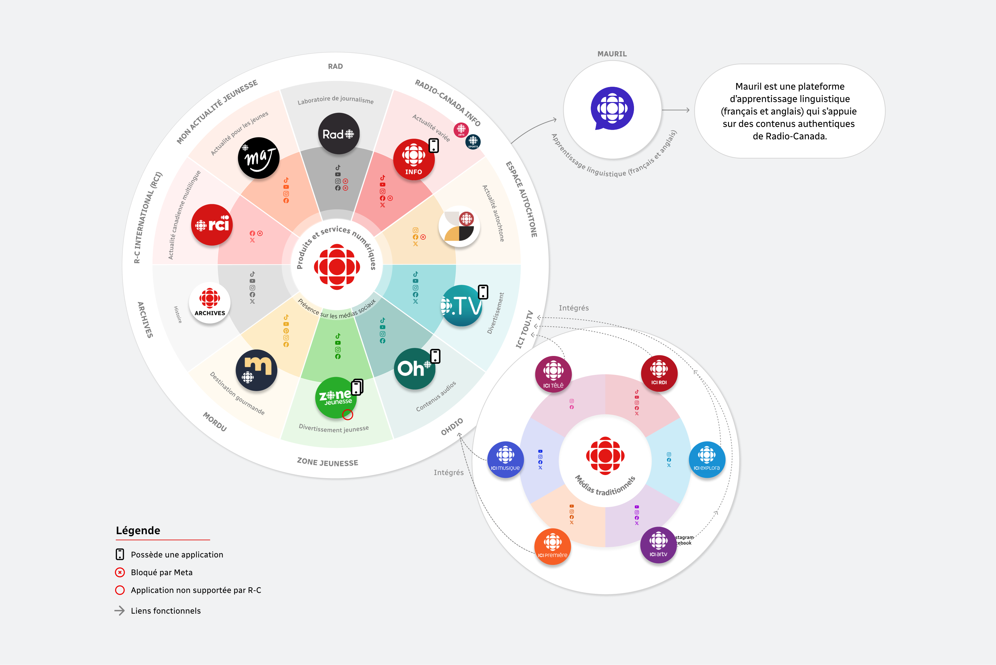 Écosystème des produits et services de Radio-Canada